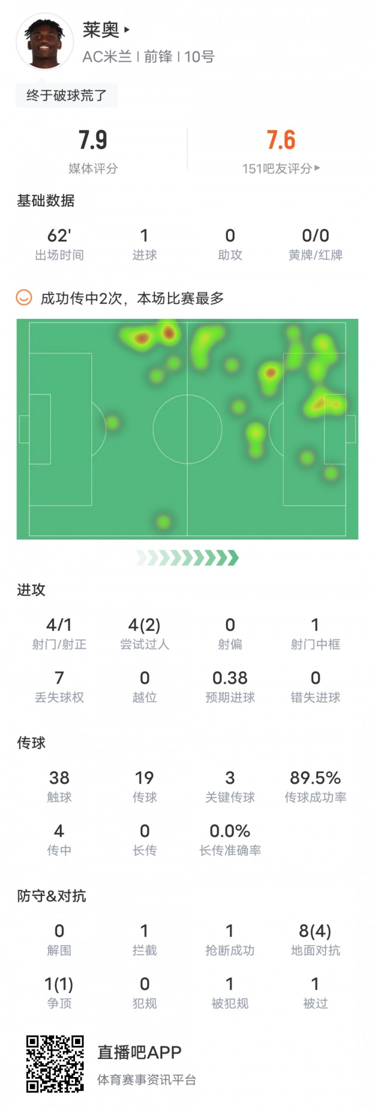 莱奥本场比赛数据：1进球1中框3关键传球，评分7.9