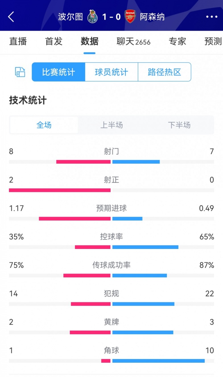 阿森纳01波尔图全场数据：枪手7射0正，角球101，犯规2214