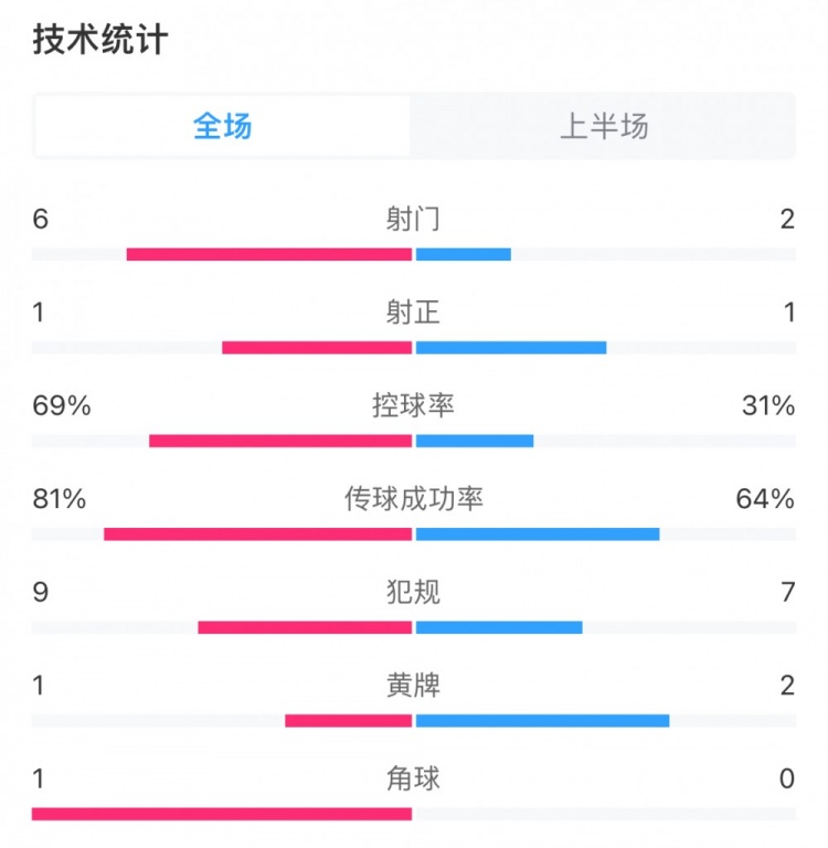 蓉城vs泰山半场数据：双方均1次射正，蓉城控球率近7成