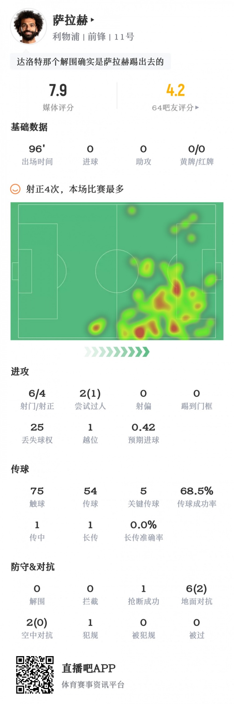 萨拉赫数据：6射4中全场最多，5次关键传球，获评7.9分