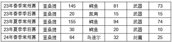 真看腻了！奎桑提已连续3个赛季成为LPL上单位出场最高英雄