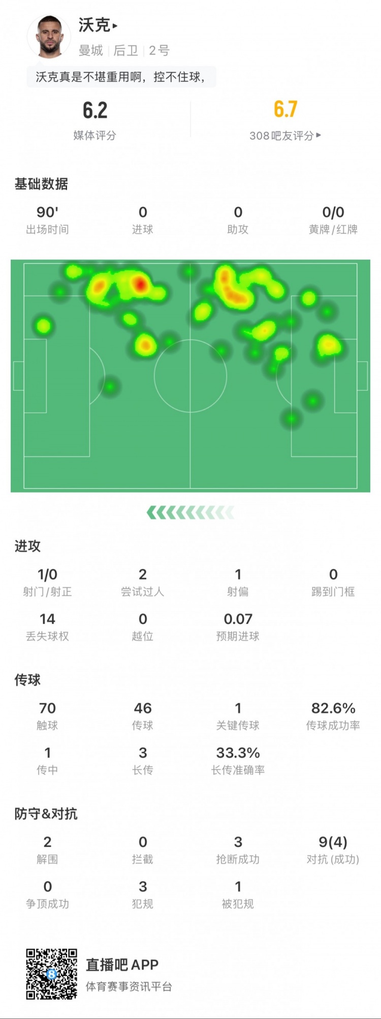 沃克全场数据：1次被过，2次解围，3次抢断，3次犯规