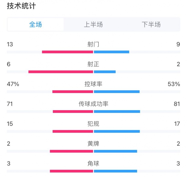 亚泰32国安全场数据：亚泰射门、射正占优，控球率47%53%