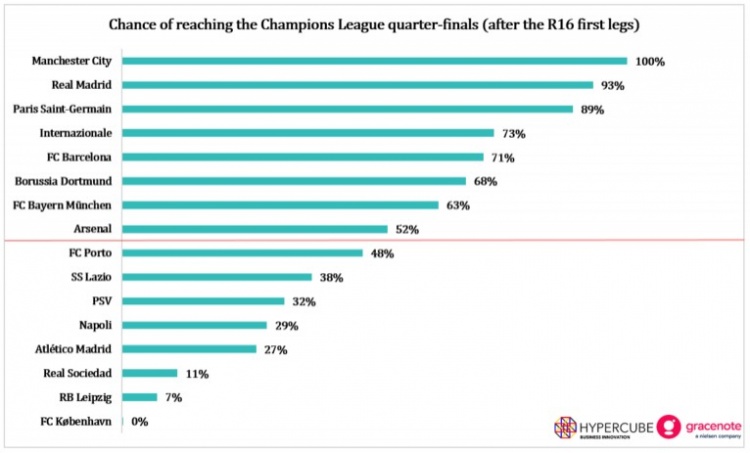 欧冠各队晋级概率：拜仁63%，巴黎圣日耳曼89%&皇社11%