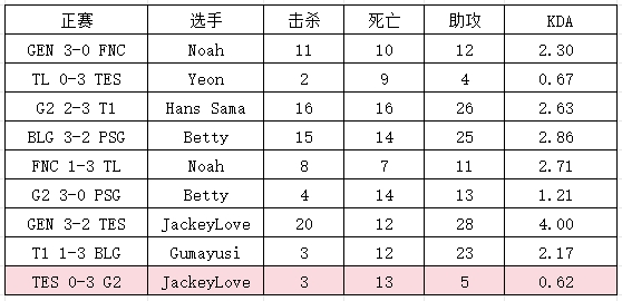 截至目前的倒一！不敌G2的比赛中JKL打出本届MSI下路的最差KDA