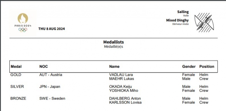 男女混合帆船470级奖牌赛奥地利组合夺金&日本、瑞典摘得银、铜