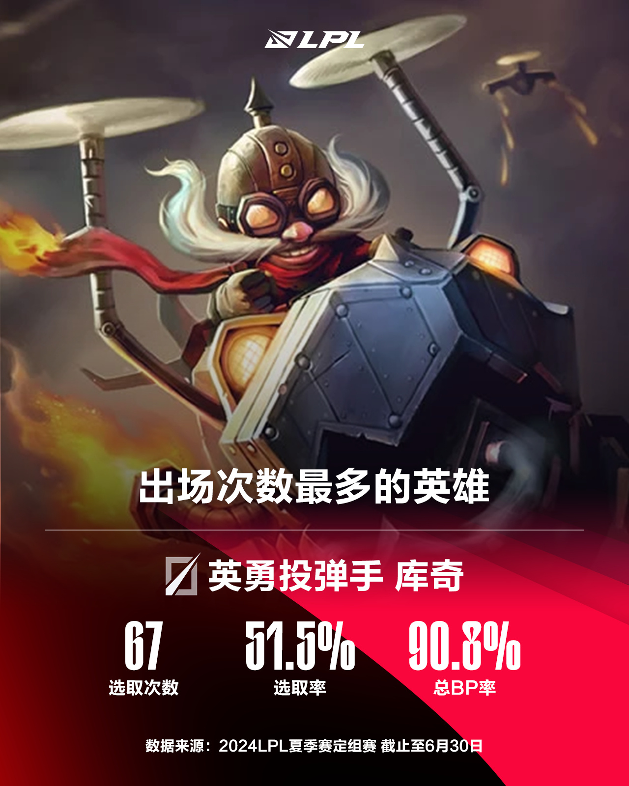 定组赛趣味数据：AL为单杀最多的队伍，Xiaohu在D组送出7次对位MVP