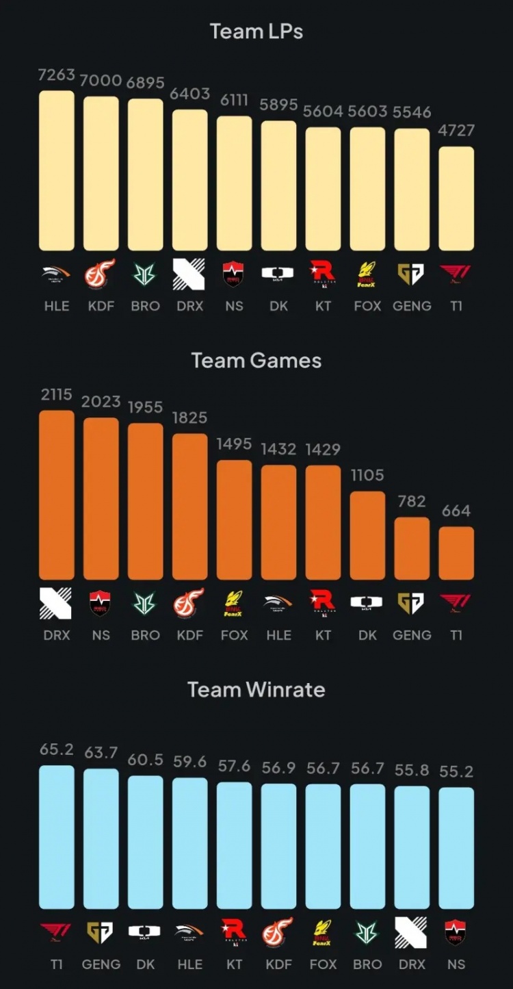 LCK队伍排位分、场次、胜率：GEN和T1排位分垫底，但胜率排名前二