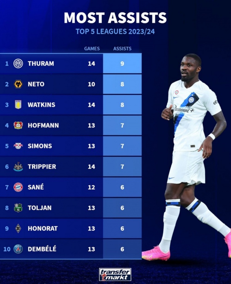 五大联赛助攻榜：图拉姆9助领跑，内托、沃特金斯并列第二