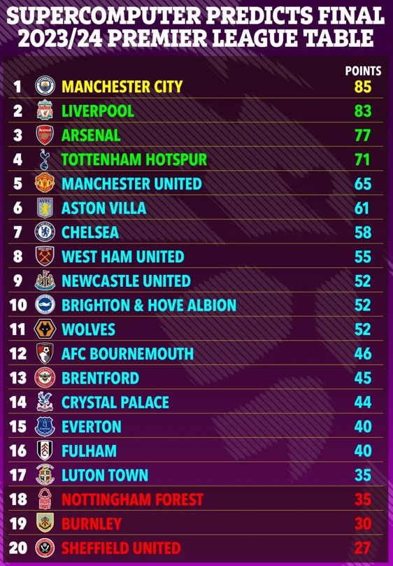 超算预测英超排名：曼城85分夺冠，利物浦、阿森纳分居二三