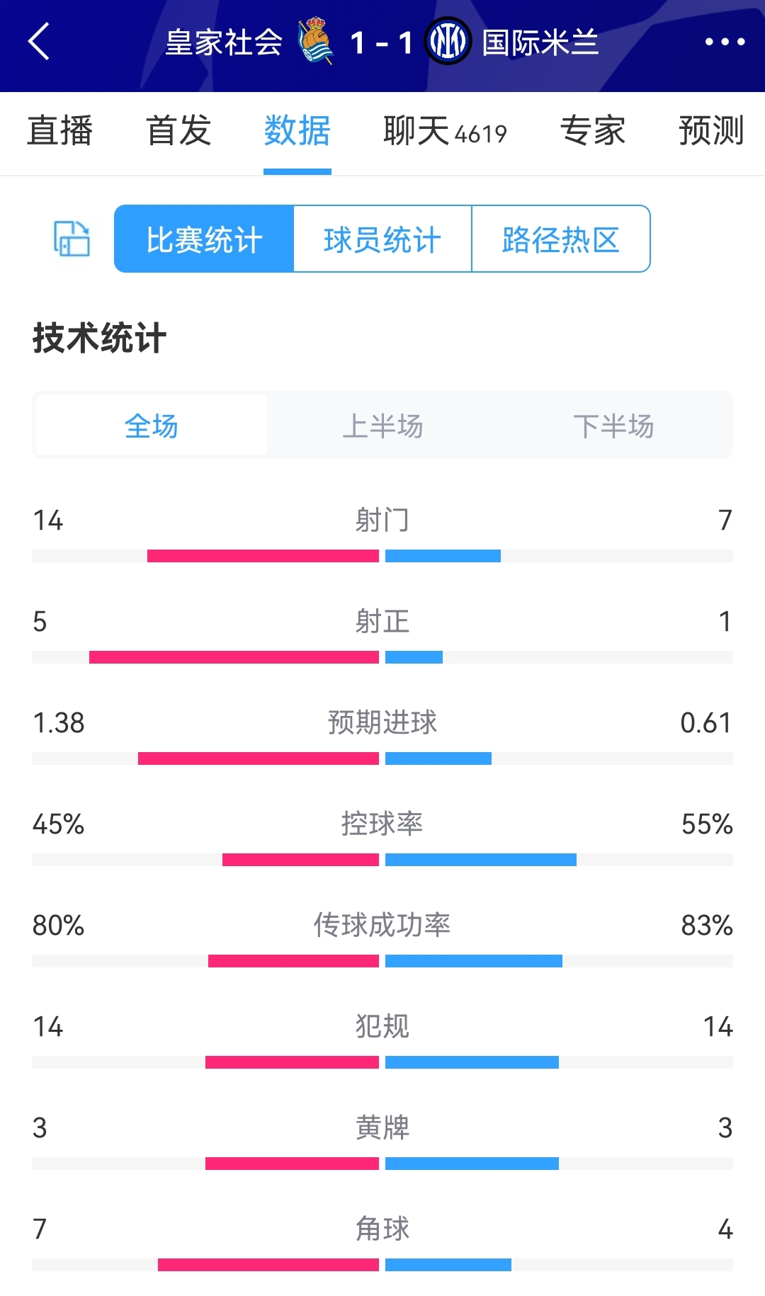 国米1次射正便破门！皇家社会vs国米全场数据：射门146，射正51