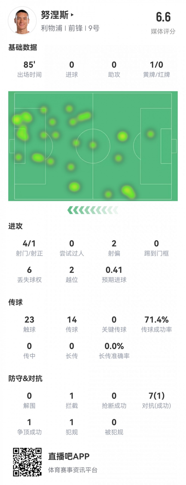 努涅斯本场数据：4射1正，1次错失良机，7次对抗仅1次成功