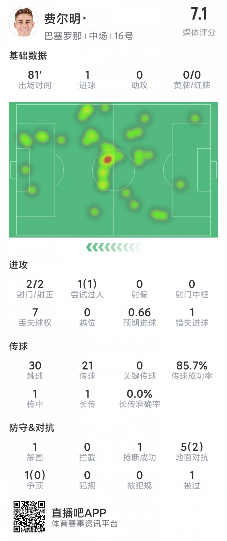 费尔明本场数据：1粒进球，2次射门均射正，1次错失良机