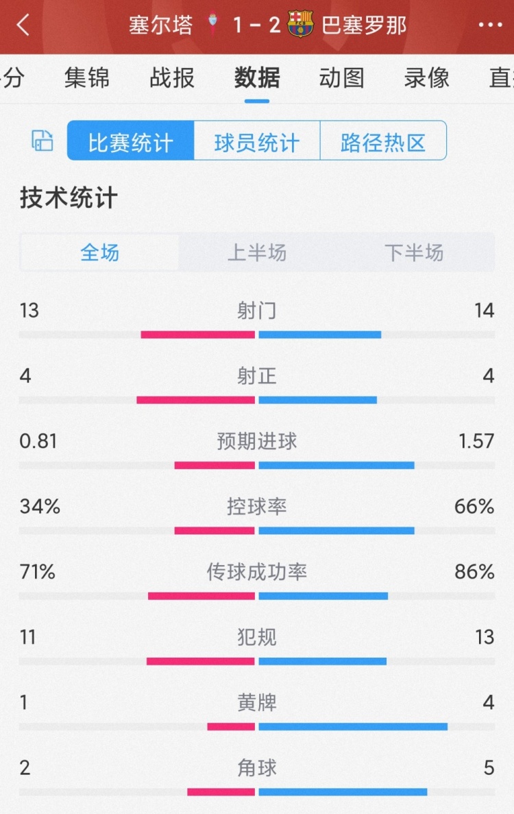 巴萨21塞尔塔全场数据：射门1413，射正44，巴萨控球率66%