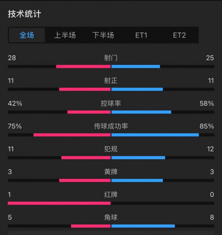 曼联43利物浦全场数据：射门2825，射正1111