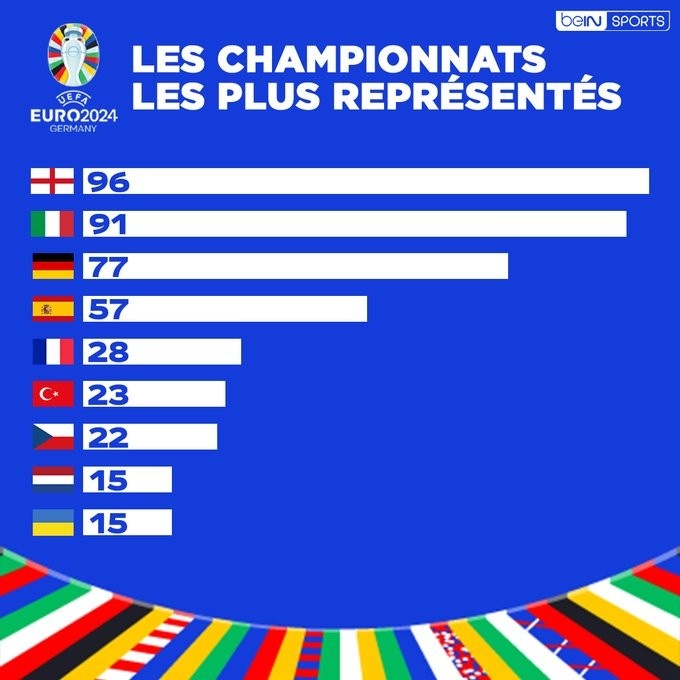 欧洲杯各联赛参赛人数：英意德西法前