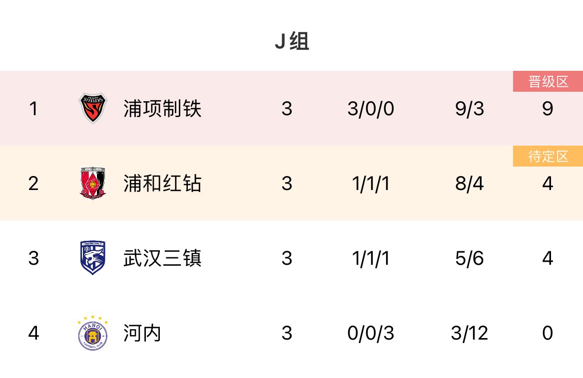 亚冠J组积分榜：三镇1胜1平1负4分列第三，下轮客战河内不容有失