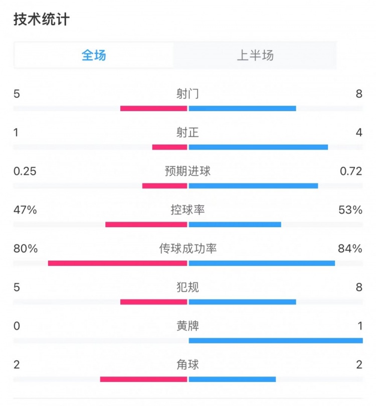 维拉10阿森纳半场数据：射门58，射正14，错失良机02