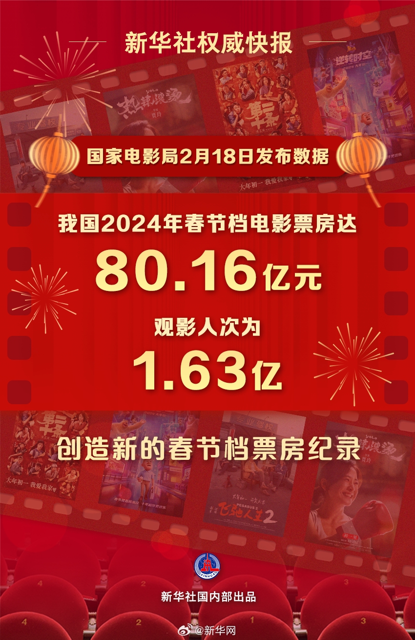 2024年春节档电影票房达80.16亿元，创造了新的春节档票房纪录