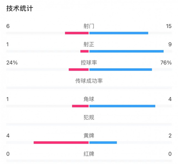 爱尔兰02英格兰数据：控球率24%76%，射门615，射正19