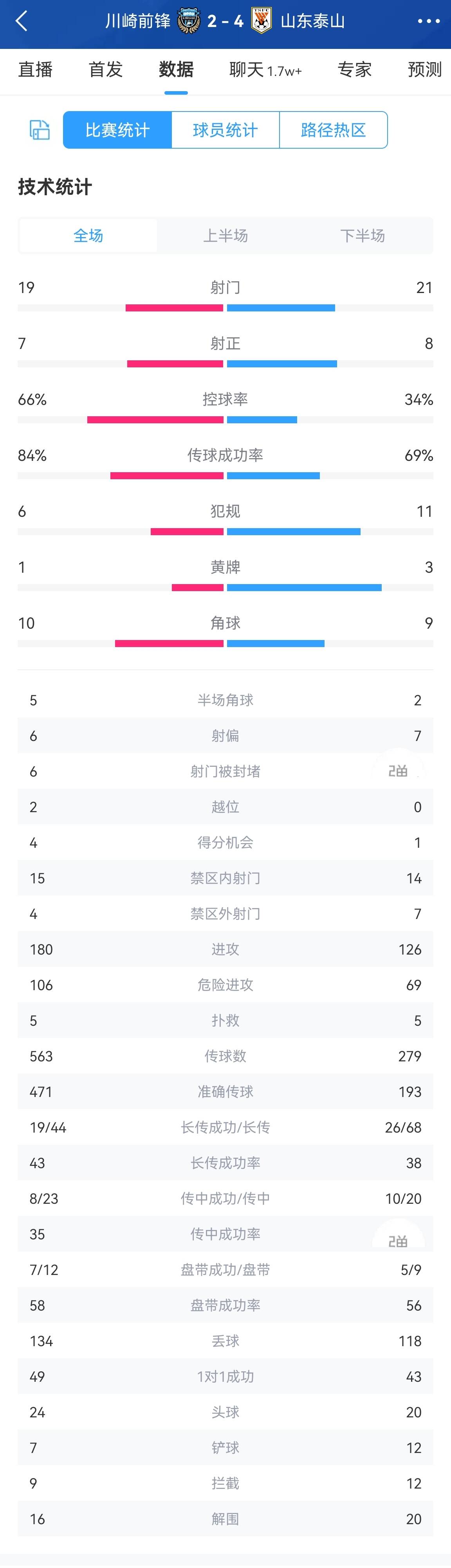 泰山42川崎全场数据：控球率34%66%，射门2119！