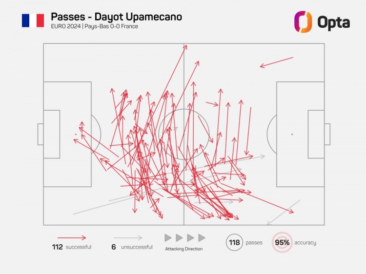 于帕战荷兰112次成功传球，保持法国球员大赛90分钟传球纪录前二