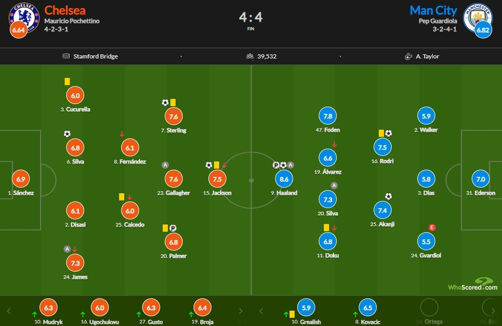 切尔西vs曼城评分：哈兰德两射一传8.6分最高