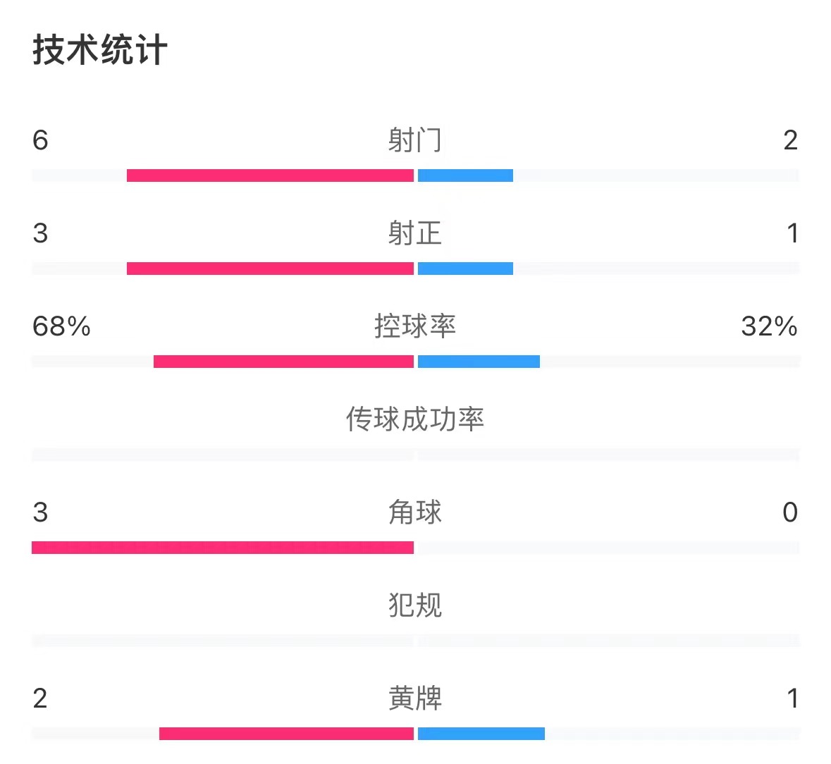 防守出色！国足半场00韩国数据：射门数26，控球率32%68%