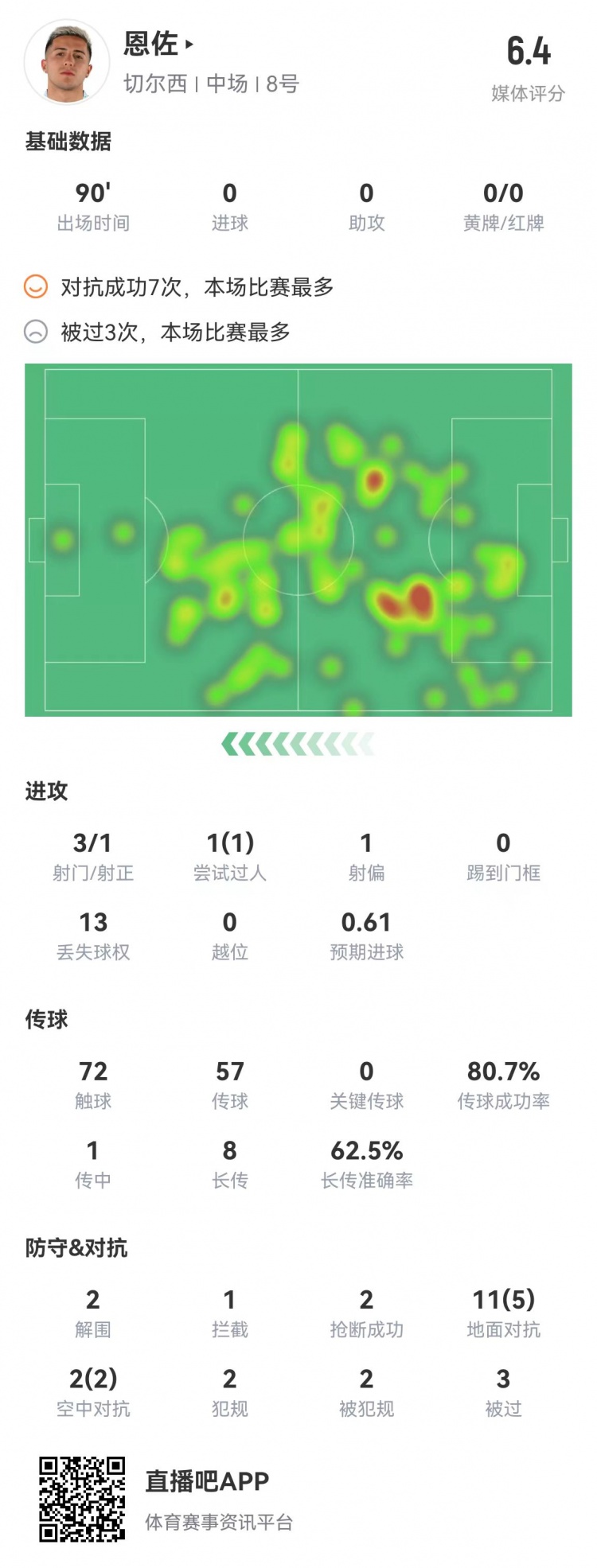 净防守了！恩佐数据：1送点2解围1拦截2抢断3被过评分全场第二低