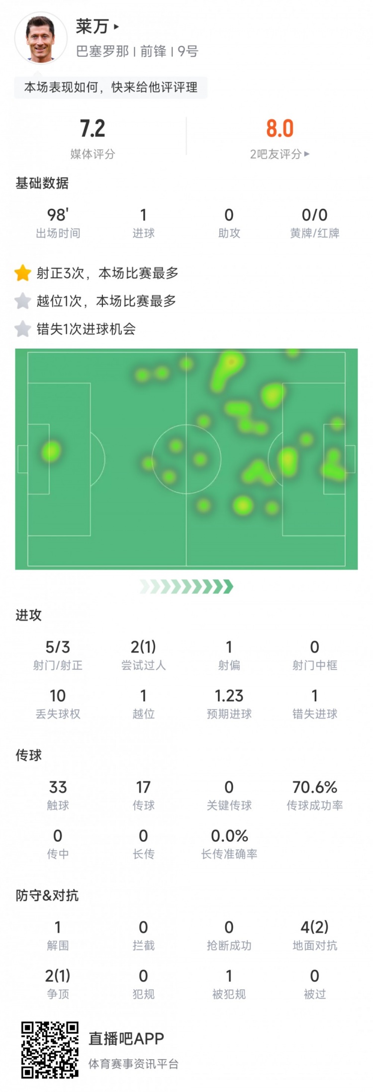 莱万本场数据：5次射门打进1球&错失1