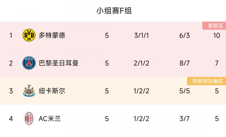 时隔10年再次同时参加欧冠！阿森纳锁头名，米兰、曼联均垫底
