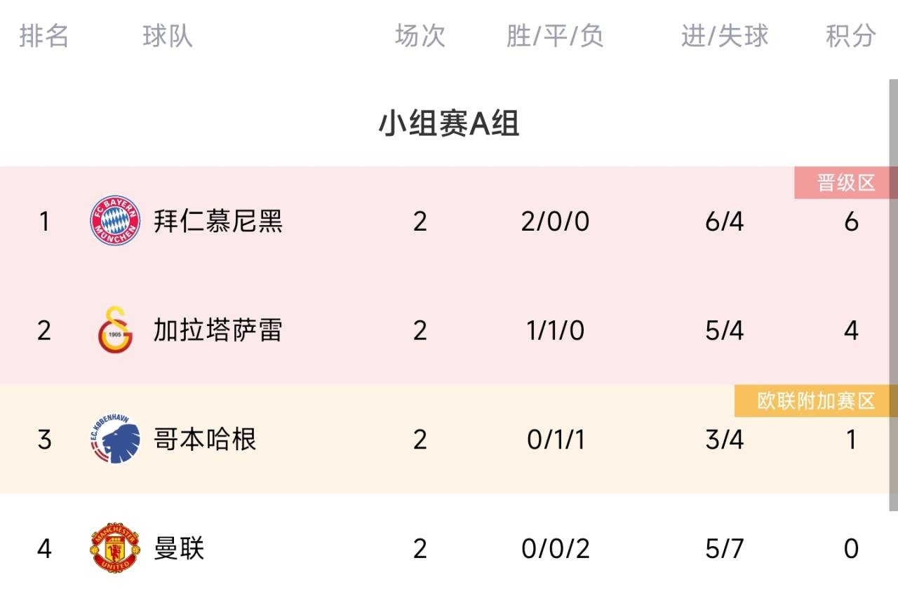 欧冠A组积分榜：曼联两连败小组垫底，拜仁两连胜继续领跑