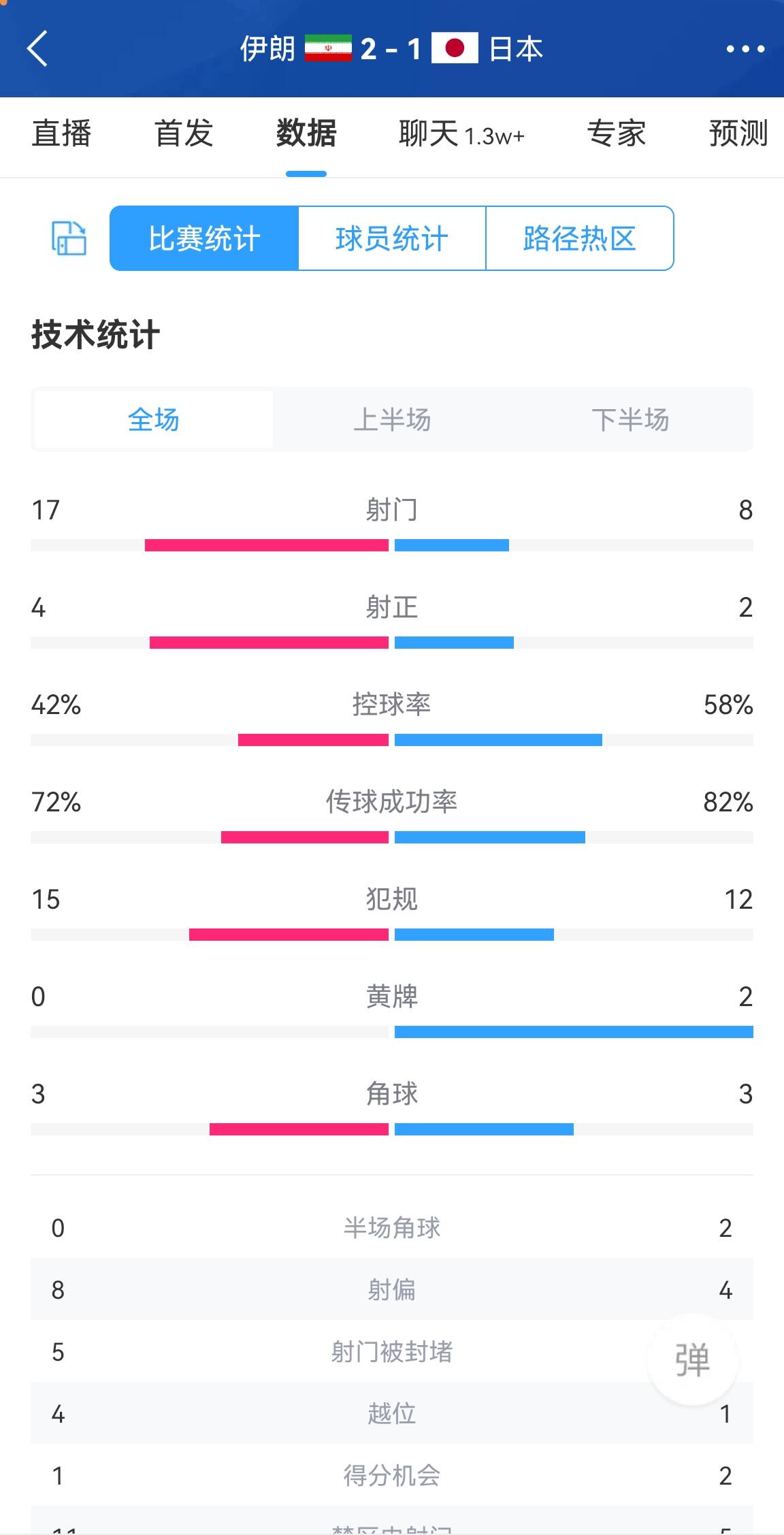 压着打！伊朗21日本数据：控球42%58%，射门178！