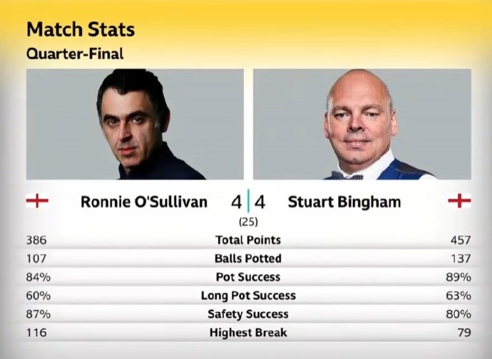 斯诺克世锦赛14决赛第一阶段，奥沙利文44宾汉姆