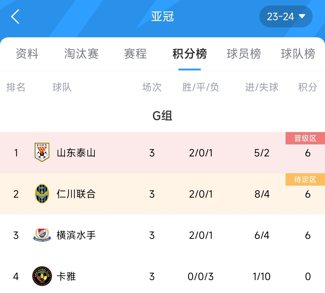 亚冠G组积分榜：泰山6分登顶，仁川、横滨同分暂居2、3位