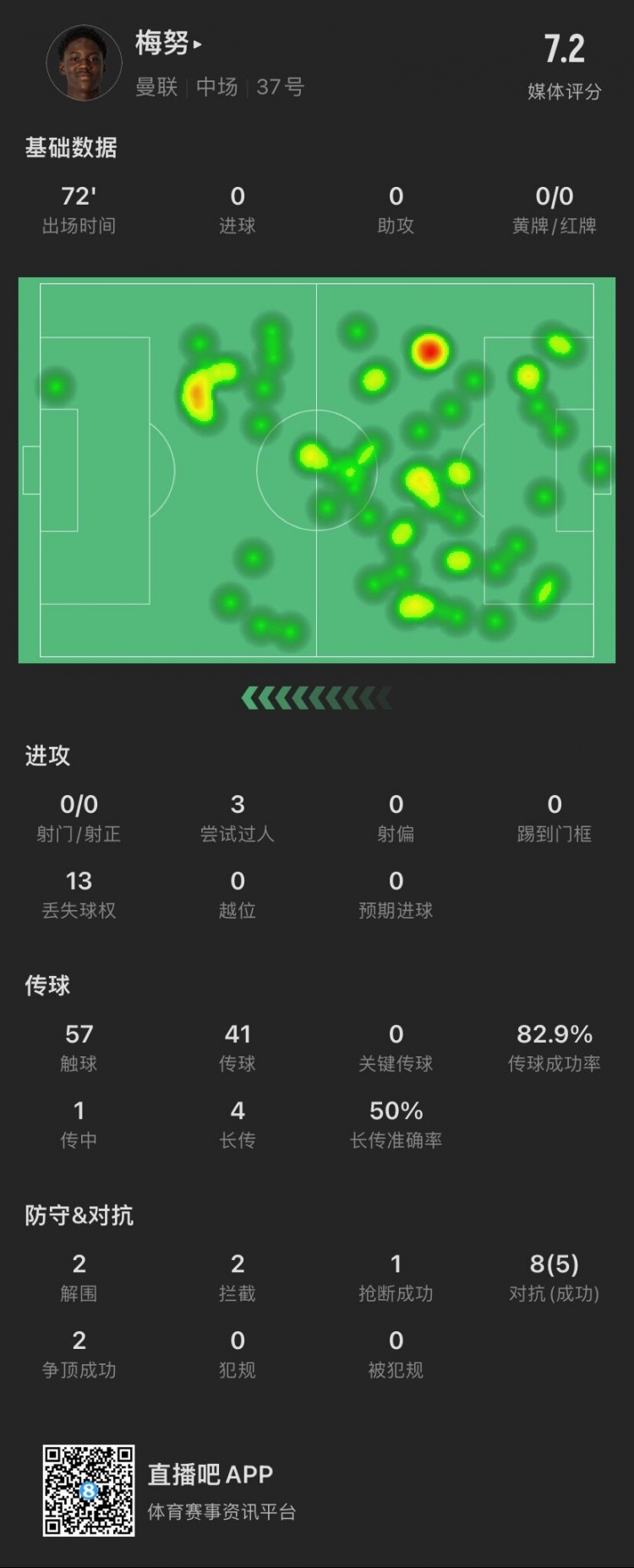 未来可期！18岁梅努本场数据：贡献门线解围，8次对抗成功5次