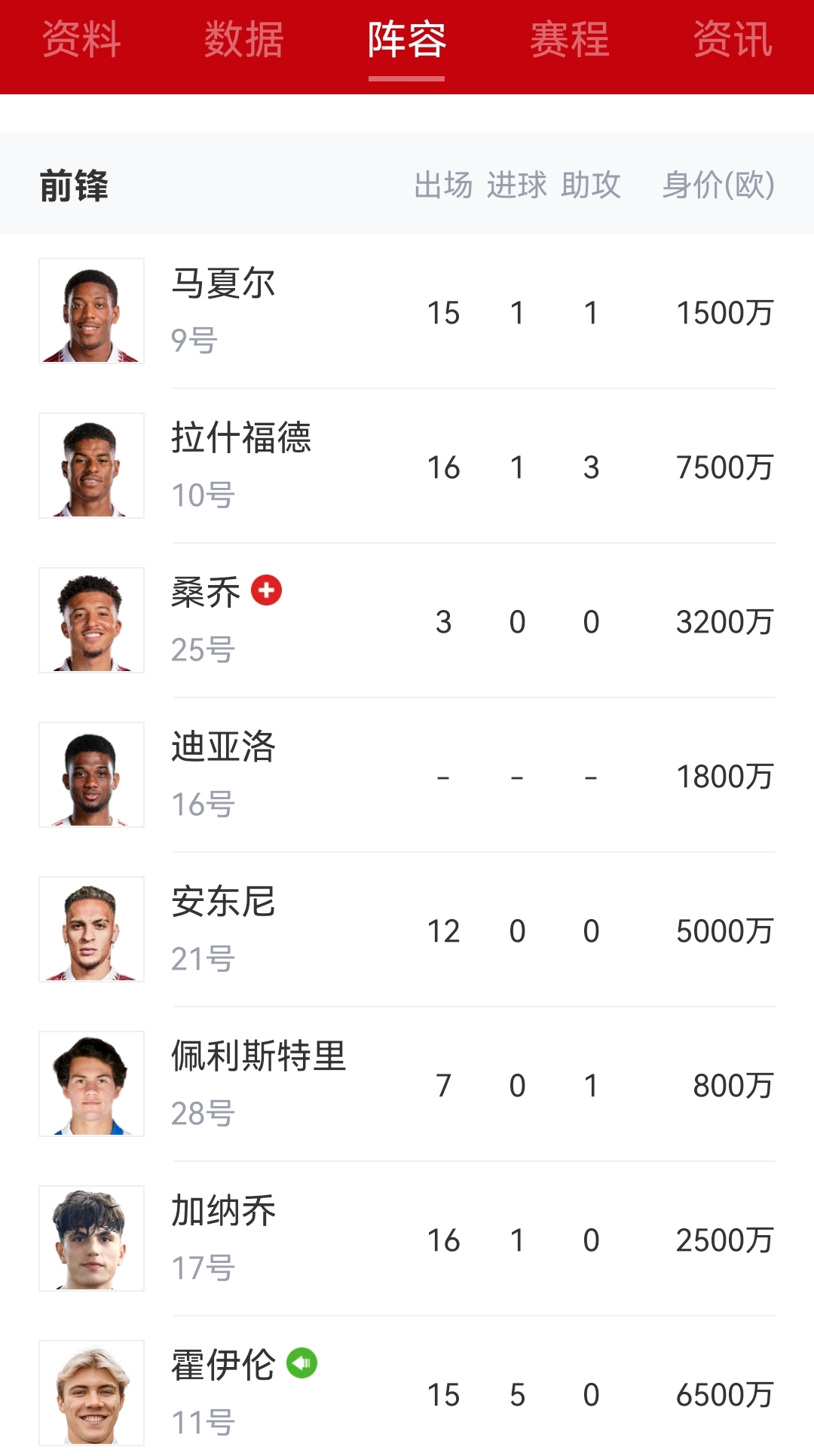 也是奇事曼联锋线12轮英超仅入1球，净胜球3仍能排第六