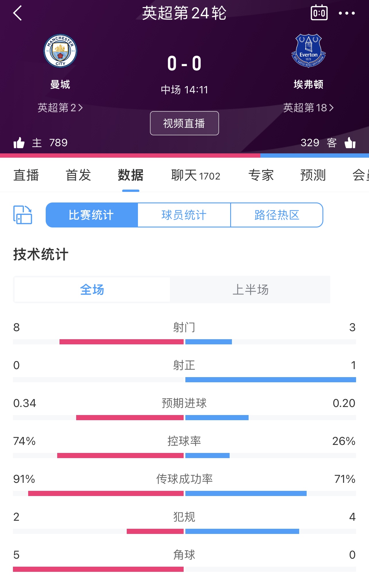 零射正！曼城半场00埃弗顿数据：射门83，射正01，控球74%26%