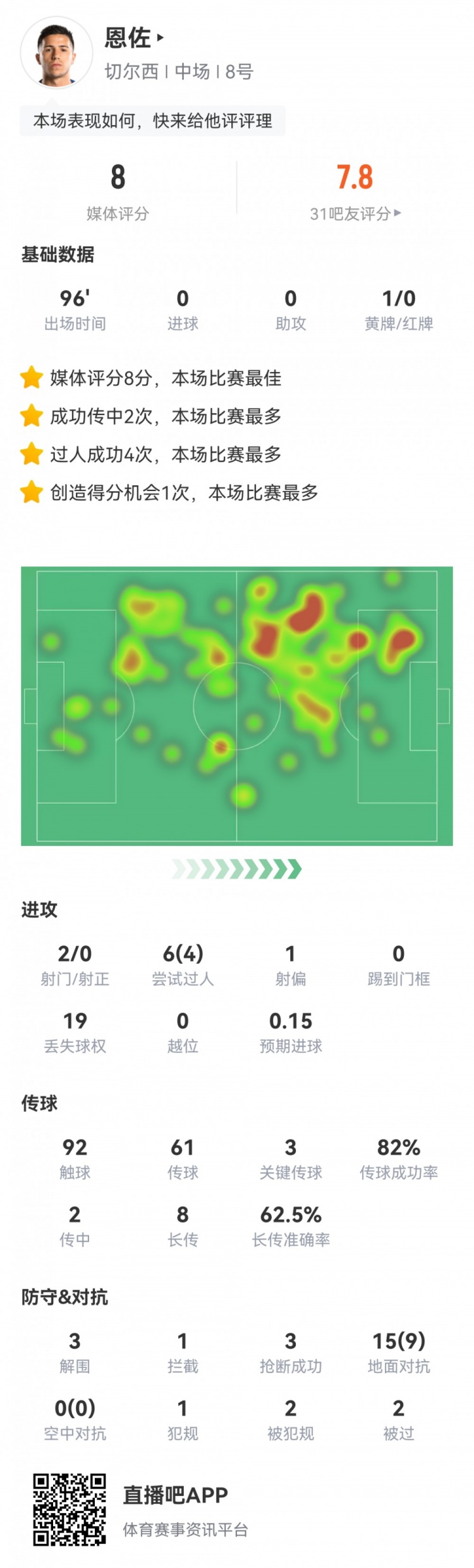 恩佐本场数据：3次关键传球，1次创造良机，3次抢断，评分8.0分