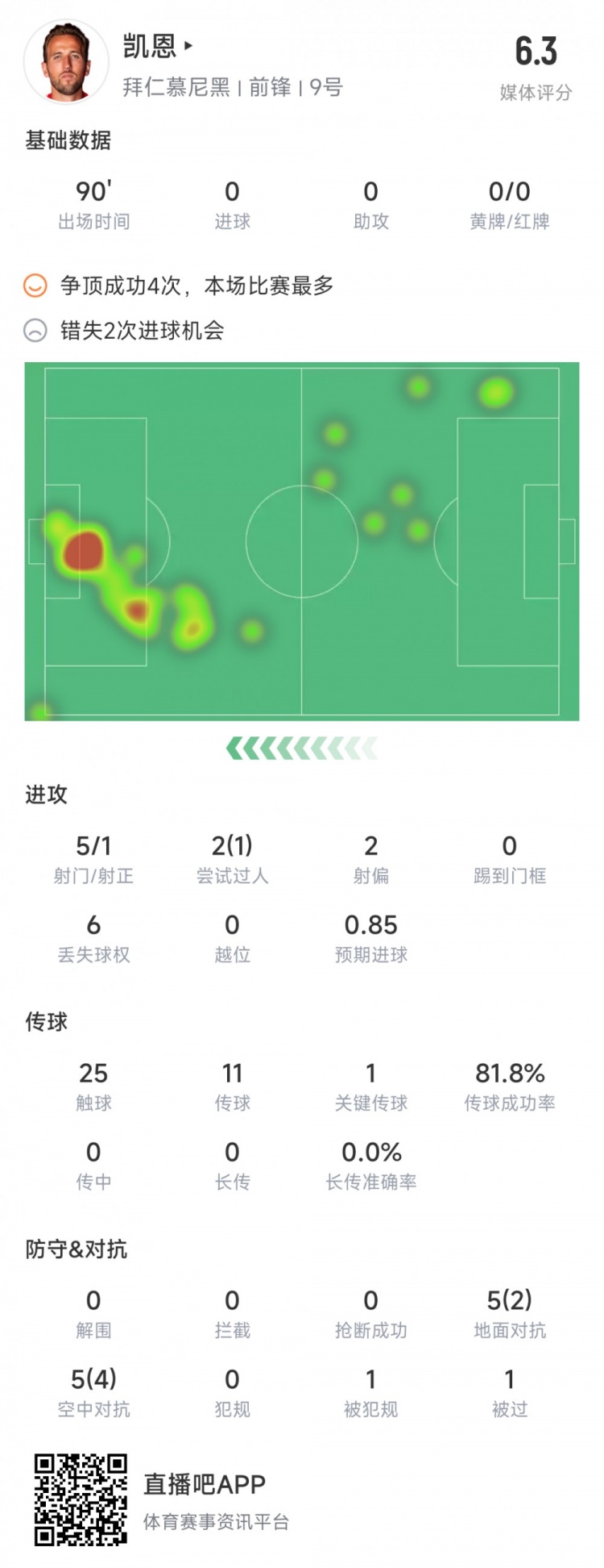 凯恩本场数据：2次错失良机，5次射门1射正，1次关键传球