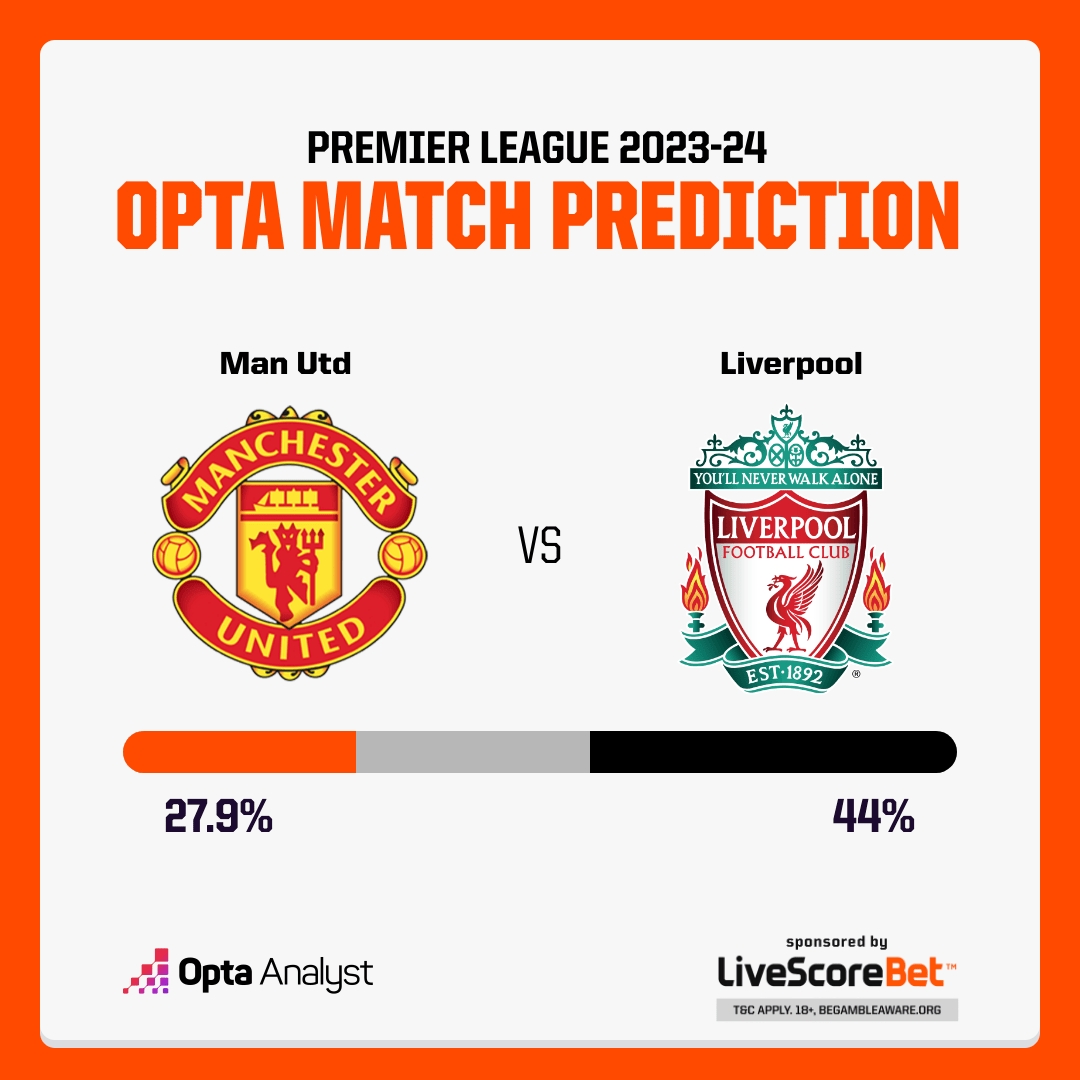 红军56%概率失分Opta预测双红会胜率：曼联27.9%利物浦44%