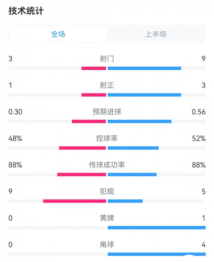 皇马01拉帕半场数据：射门93，射正31，预期进球0.560.30