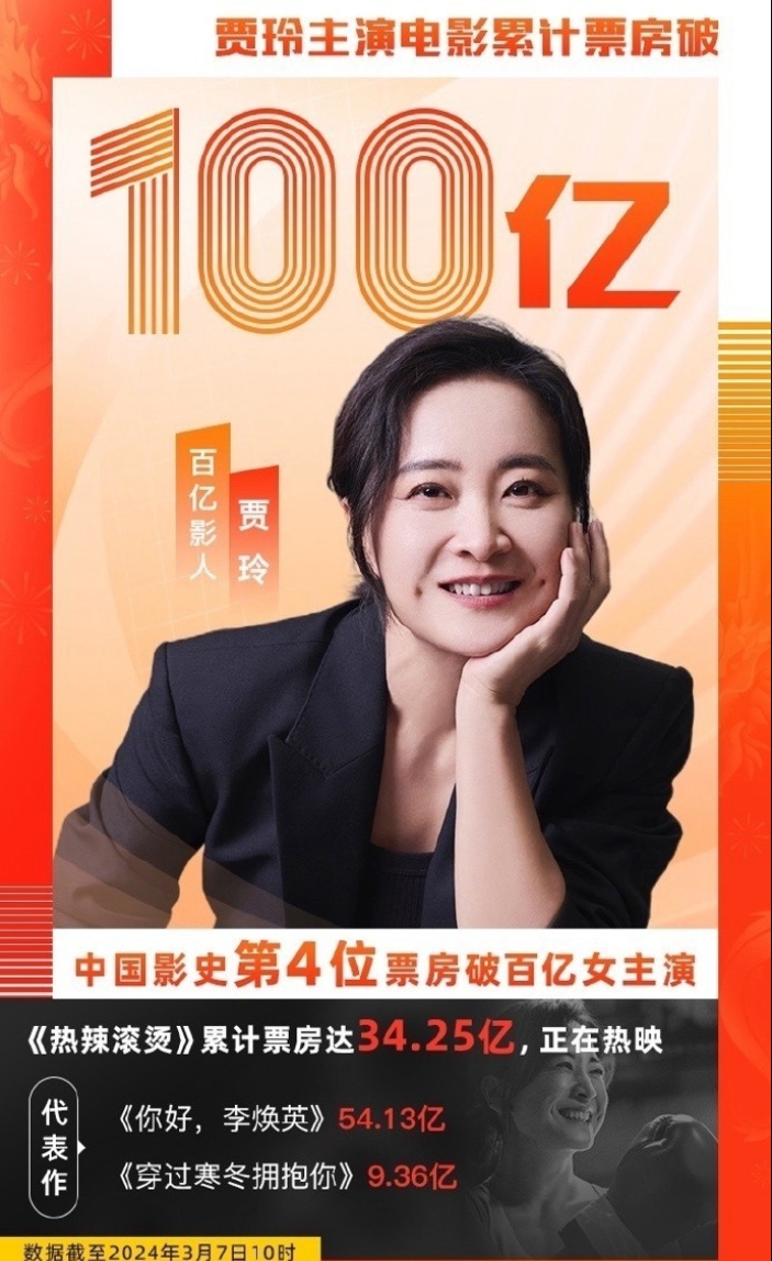 一斤价值一亿贾玲主演电影票房破100亿中国影史第4个票房百亿女演员