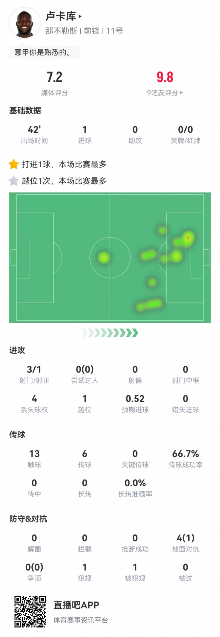 卢卡库首秀数据：3射1正1进球，1次越位，1次解围，评分7.2