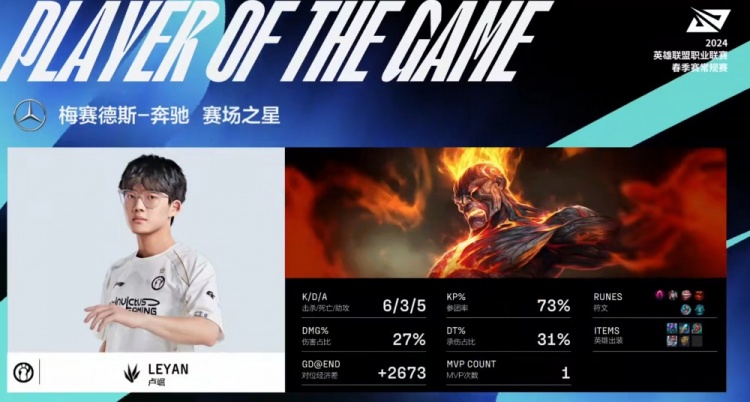 完全压制Xun！Leyan回归LPL两局都砍下MVP