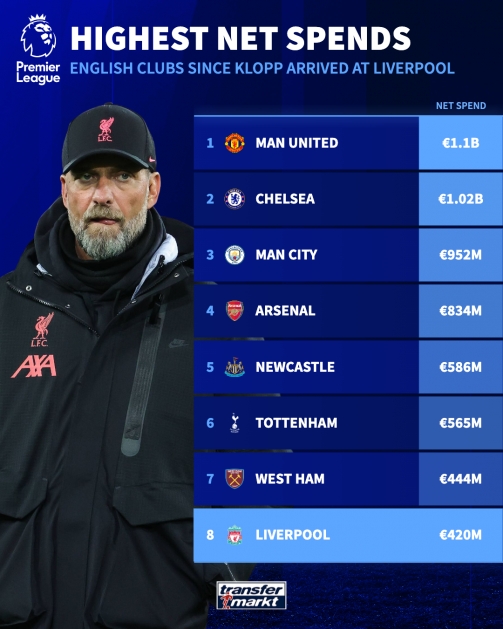 克洛普来英超后转会净支出排行：曼联11亿欧第1利物浦4.2亿仅第8