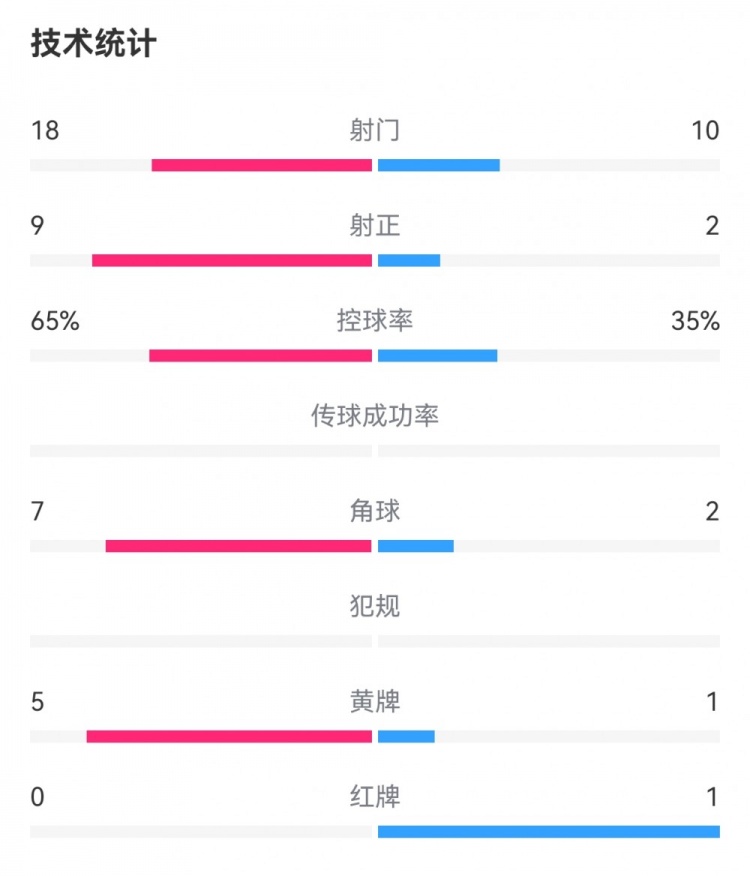 申花31海港全场数据：射门1810，射正92，控球率65%35%