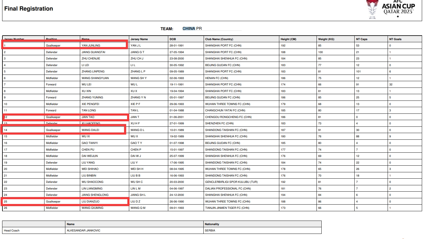 亚洲杯只有4支球队带4名门将：中国、塔吉克、巴勒斯坦、叙利亚