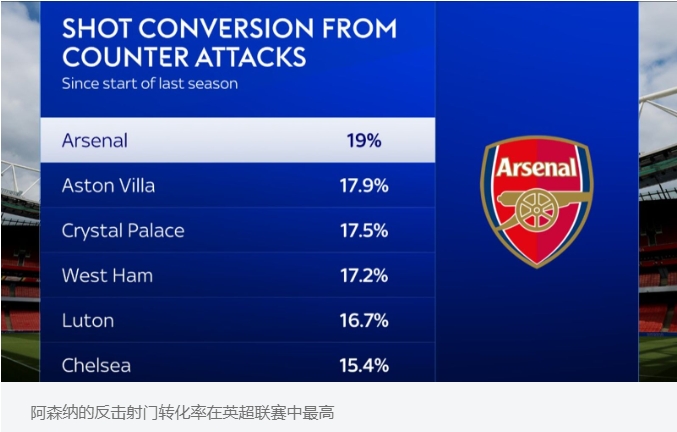 上赛季以来英超球队反击射门转化率