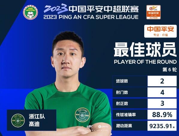 官方：梅开二度助浙江队赛季首胜，高迪当选中超第6轮最佳球员